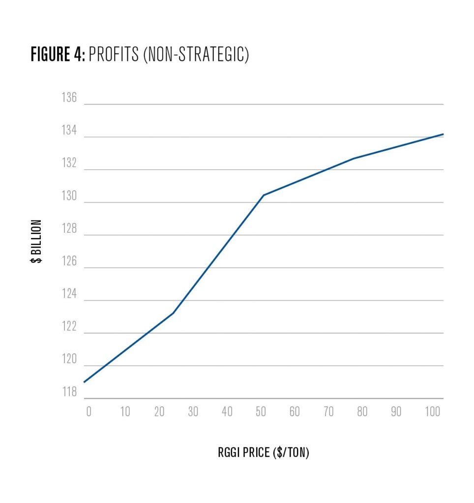 Figure 4: Profits (non strategic)