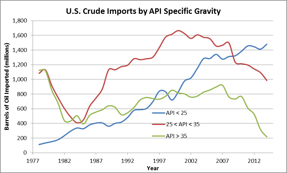 Figure 4: The distribution of U.S. imports according to their API Specific Gravity. “Light” oil has a higher API SG while ‘heavy’ oil has a lower API SG. Imports of heavy oil come predominantly from Canada, Venezuela, and Mexico, while domestic production tends toward lighter crude. 