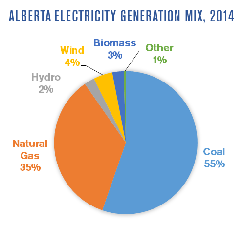  Figure 4: Alberta aims to reduce pollution from thermal coal to zero by 2030, requiring rapid installment of new generation capacity as coal facilities are shuttered. Source: Alberta Government (Alberta.energy.ca) 