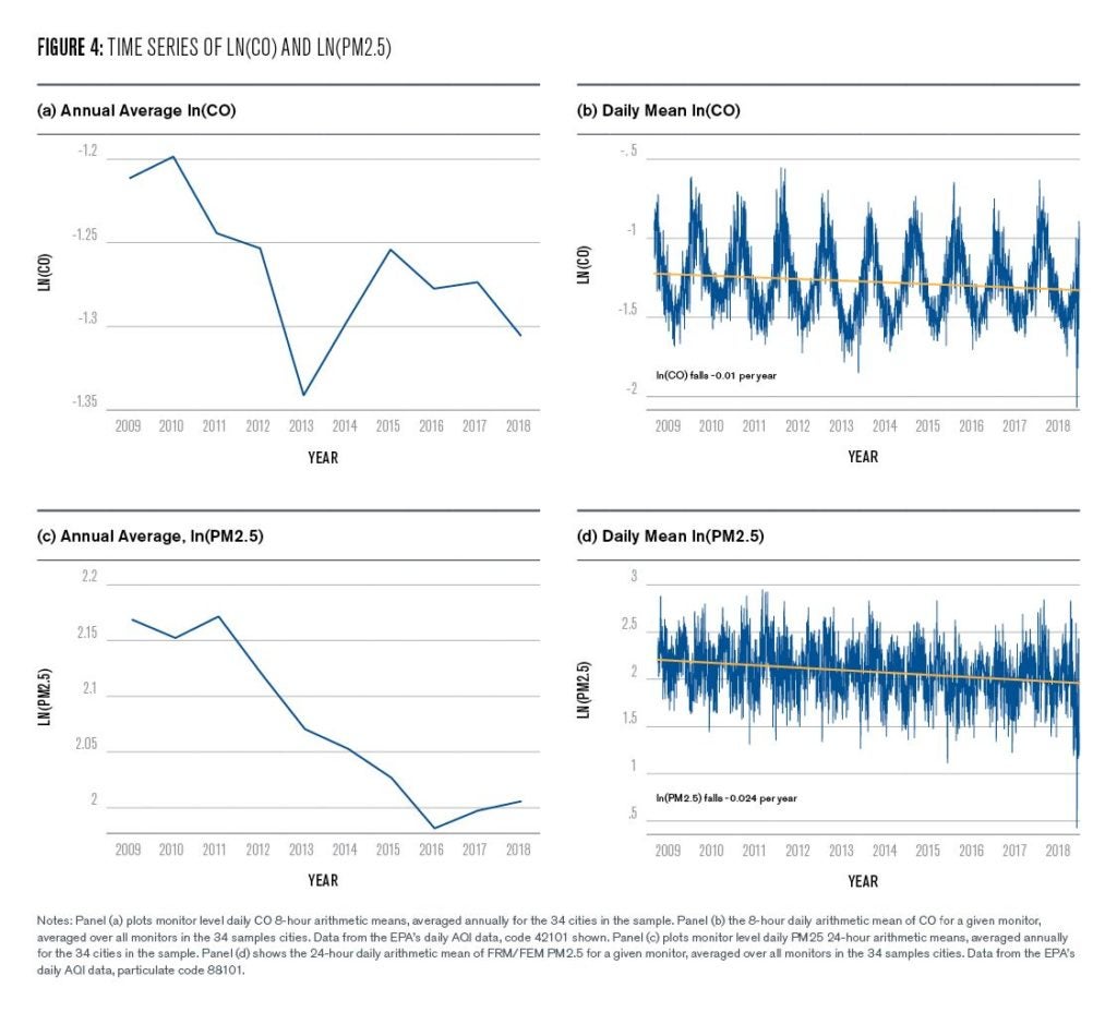 Figure 4: Time series of LN (CO) and LN (PM2.5)