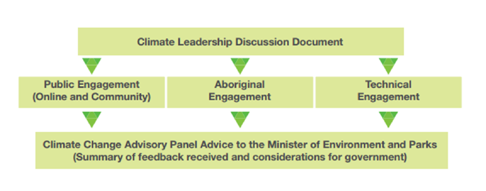 Figure 4: Work process flow for the climate leadership discussion conducted by the Albertan government in development of the Climate Leadership Plan 