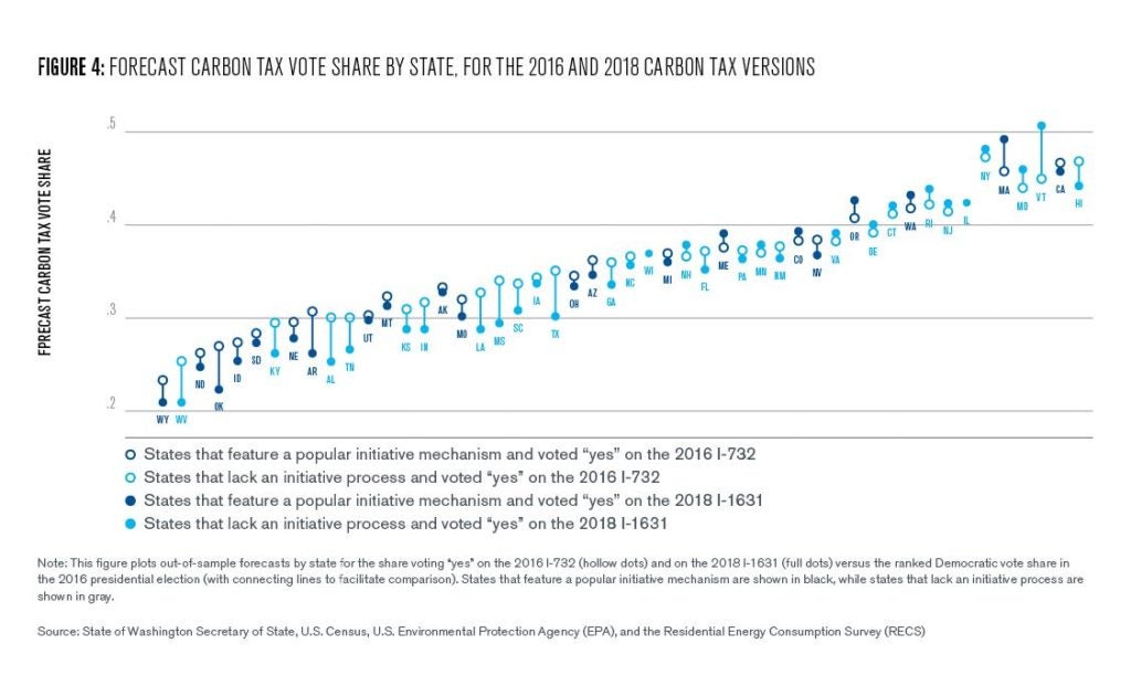 Figure 4: Forecast carbon tax vote share by state, for the 2016 and 2018 carbon tax versions