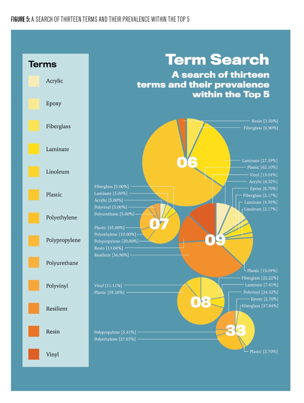 Figure 5: Term Search, A search of thirteen terms and their prevalence within the Top 5
