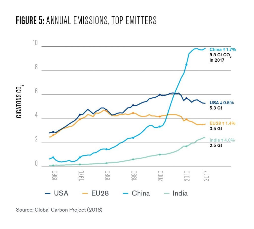 Figure 5: Annual emissions, top emitters