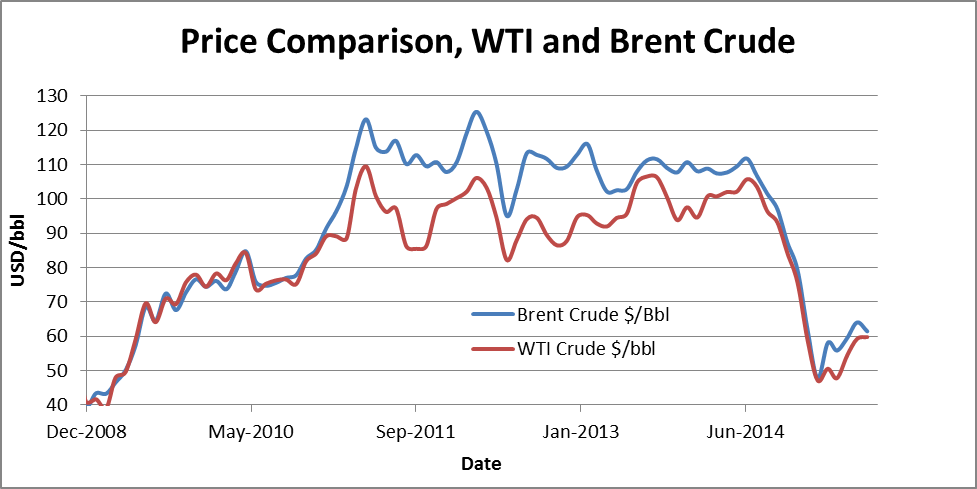 Figure 5: Brent and WTI crude prices in US Dollars. The discount for WTI is attributable in part to increased US production having limited market options with the current export ban. 