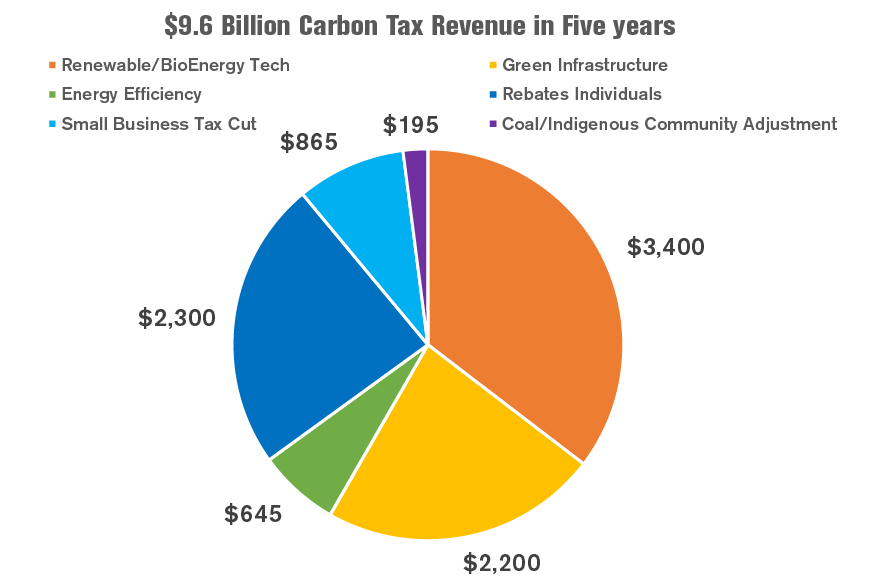 Figure 5: Revenue from the carbon tax will go to a variety of sources, with some money directly rebated back to individuals and some going into decarbonization investment. Source: Alberta.ca 