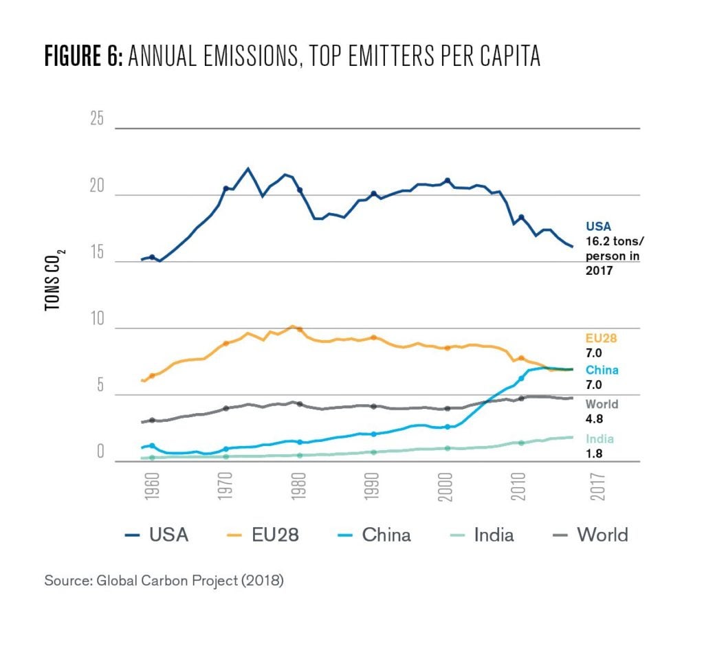 Figure 6: Annual emissions, top emitters per captia 
