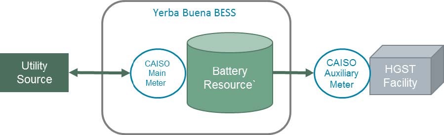 igure 6: Schematic showing Yerba Buena battery system connected to the distribution grid to provide reliability services (Fribush 2016, 15) 
 Source Note 3: The two meters were used to determine the net output of the battery energy storage system (BESS). The EPIC report does not specify whether or how PG&E received extra payment for the reliability services. 