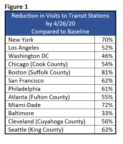 Figure 1: Reduction in visits to transit stations by 4/26/20 compared to baseline