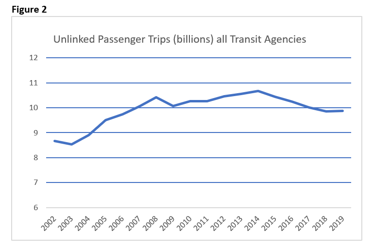 Figure 2: Unlinked passenger trips (billions) all transit agencies 