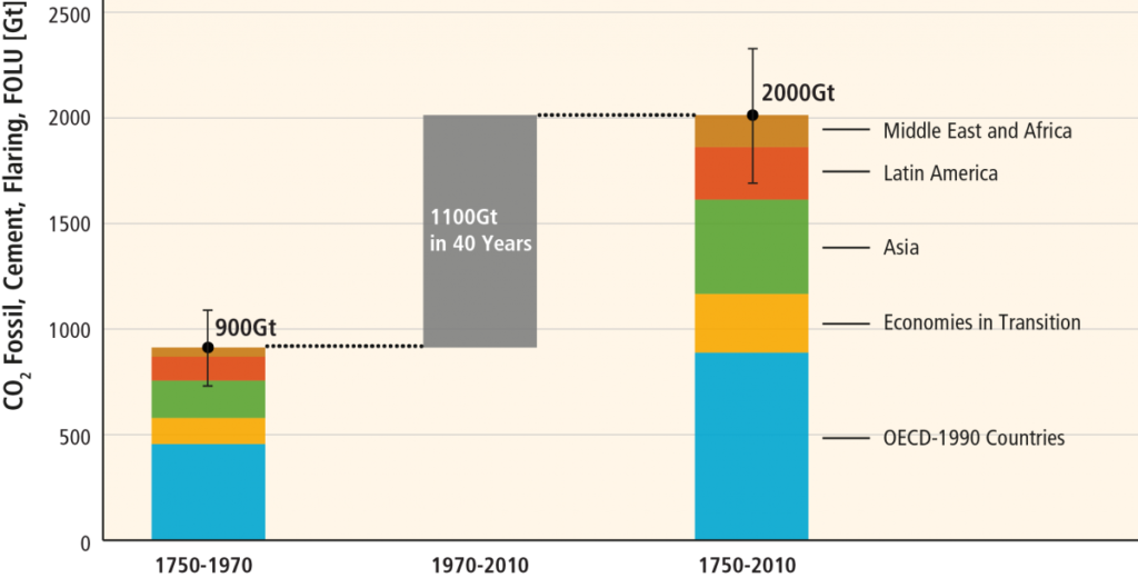 Figure 1: Emissions of CO2 since 1750.