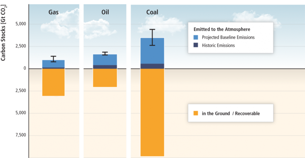 Figure 2: Past consumption and current reserves of fossil fuels. 