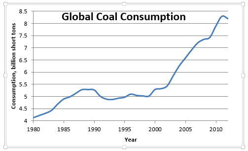  Figure 1: Global coal consumption has increased rapidly in the last thirty years as developing economies such as China and India see huge growth in energy demand from booming populations and economic progress. Source: EIA International Energy Statistics 