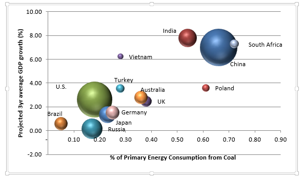 Figure 2: Countries ordered according to their expected economic growth and the % of their primary energy that comes from coal. The size of a country’s bubble is a relative measure of the size of their energy consumption. For reference, China and the U.S. are approximately 100 quadrillion btus. Data Sources: U.S. Energy Information Administration (2015); International Monetary Fund (2015); World Bank (2015) 