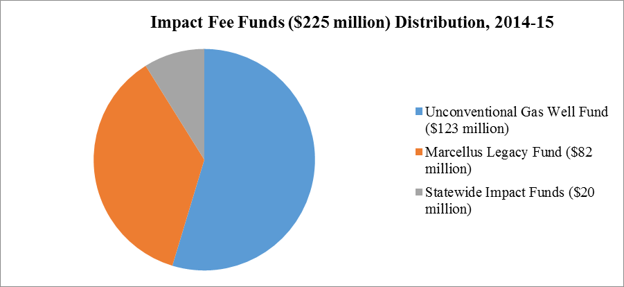  Figure 2: A chart of the distribution of funds from the $225 million in impact fees collected in 2014-15. The funds are earmarked according to requirements stipulated in Act 13 which Governor Corbett signed into law in 2012. 