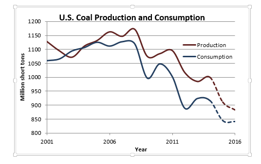 Figure 3: U.S. Coal consumption has been falling from a peak in 2008, hurting domestic coal producers and dragging down total production. Source: U.S. Energy Information Administration (2015) 