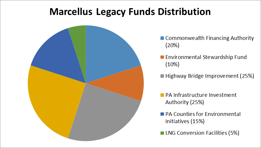 Figure 3: A description of the various funds and initiatives which receive monies from the Marcellus Legacy Fund. These percentages are also stipulated in Act 13. 