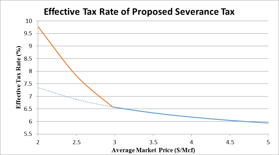 Figure 4: A graph of the effective tax rate under the proposed severance tax in SB 116, as a function of the average market price of natural gas in PA in dollars per thousand-cubic feet. 
