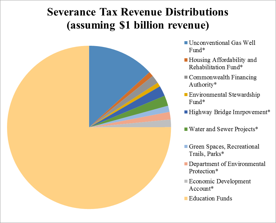 Figure 4: A schematic of the recipients of funding under the proposed severance tax law. Educational funds take all funding not otherwise allocated in SB 116, amounting to approximately $750 million in this scenario. A * indicates a similar funding allocation was made under Act 13, though in some cases the actual funding may change slightly. 