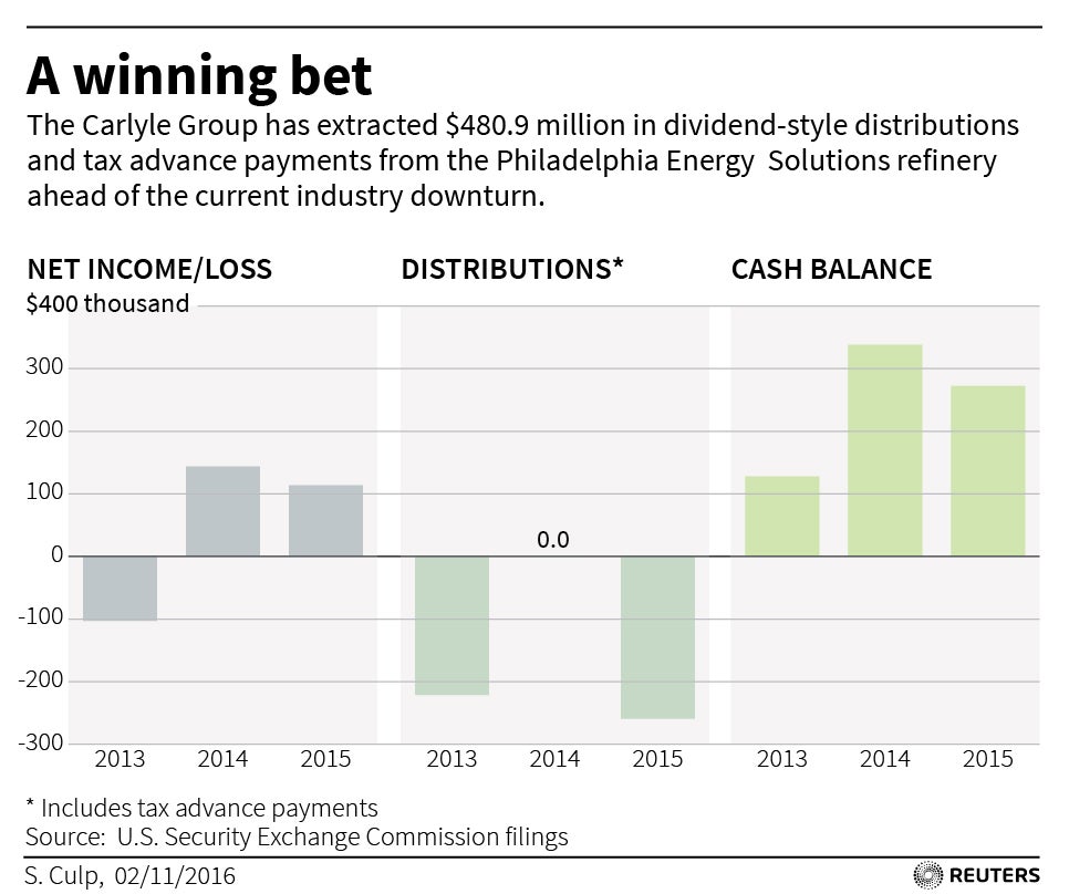 A wining bet: The Carlyle Group has extracted $480.9 million in dividend-style distributions and tax advance payments from the PES refinery ahead of the current industry downturn