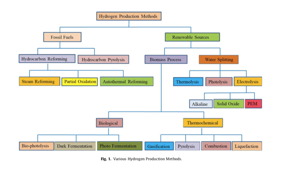 Production method. Hydrogen Production Plant. Hydrogen Production Market.