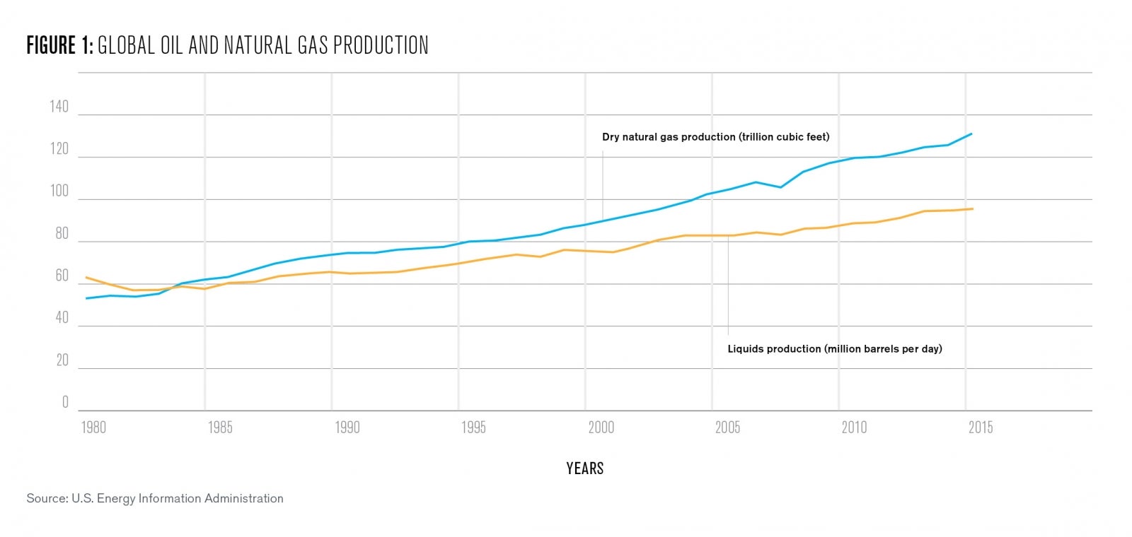 Figure 1: global oil and natural gas production 
