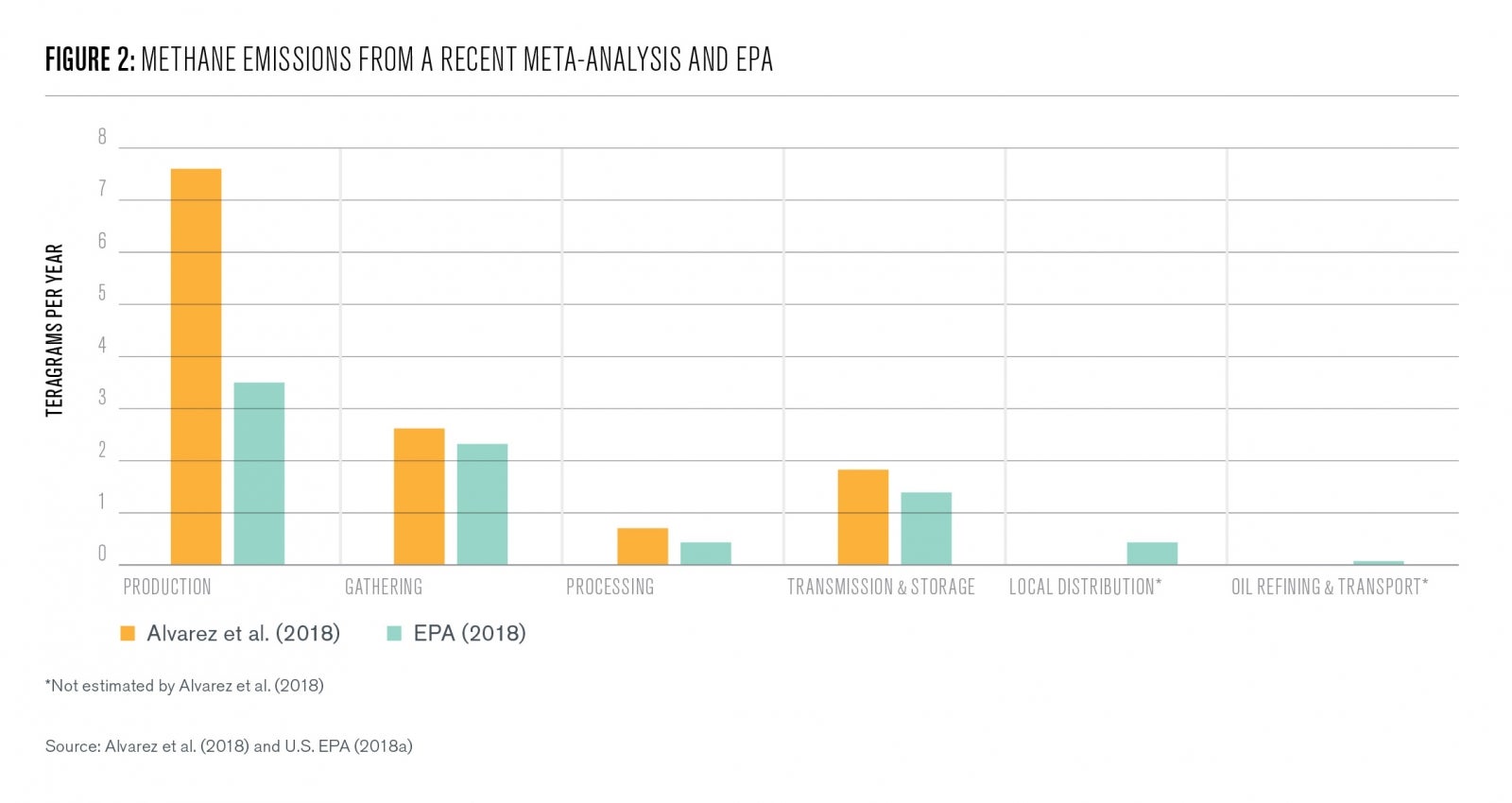 Figure 2: Methane emissions from a recent Meta-Analysis and EPA