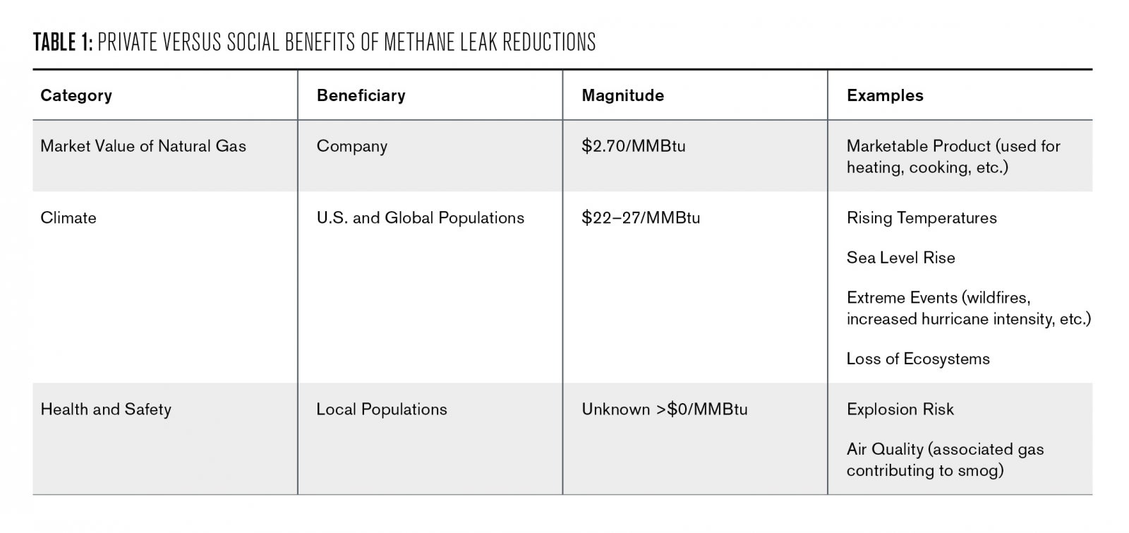 Table 1: Private versus social benefits of methane leak reductions