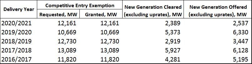 Table of competitive entry exemption, new generation cleared, and new generation offered over years