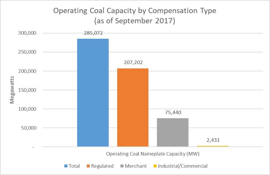 Operating coal capacity by compensation type