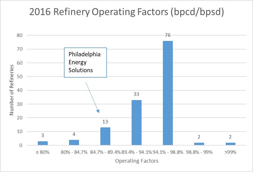2016 Refinery operating factors