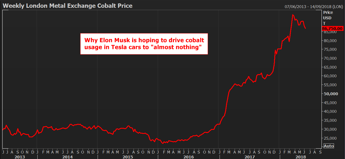 Лондонская биржа металлов цена на золото сегодня. Достижения LME. Cobalt Price graph. Лондонская биржа драгоценных металлов LME. Кобальт цена биржа.