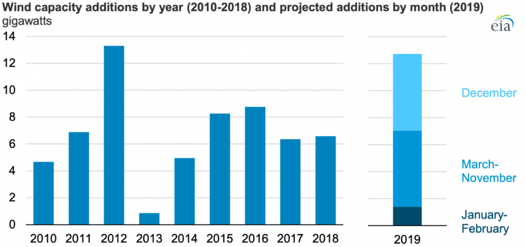 Wind capacity additions by year (2010-2018) and projected additions by month (2019) gigawatts