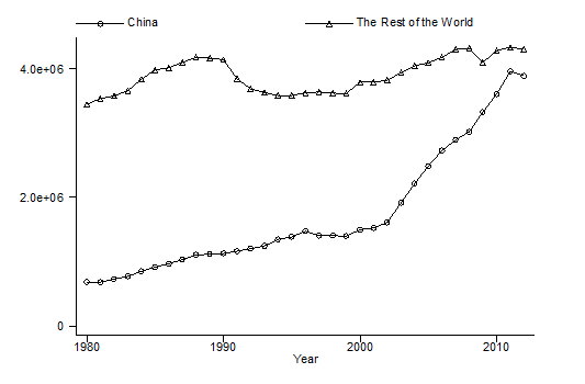 Figure 1: Coal Consumption Trends in China versus the Rest of the World (units are 1000s of tons). 
