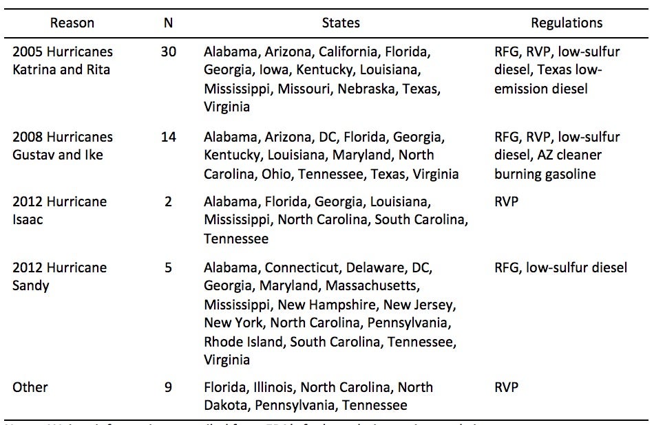 Table 1: EPA Fuel Content Regulation Waivers, 2005-2014
 Waiver information compiled from EPA’s fuel regulation waiver website, https://www.epa.gov/enforcement/fuel-waivers, and presented in Aldy (2017). There were no waivers in 2015 and three waivers in the fall of 2016. 