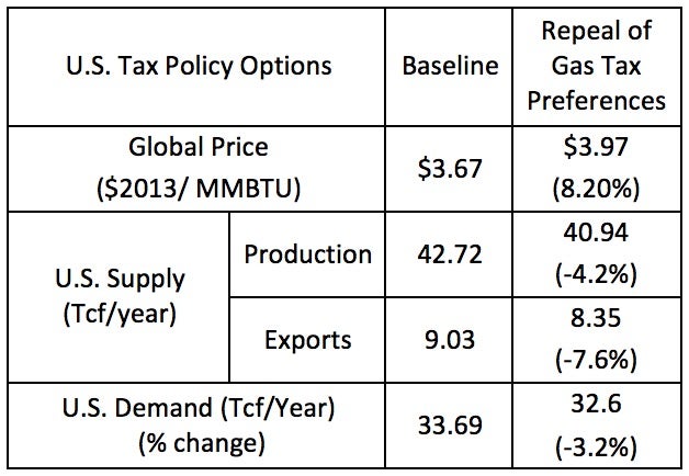 Table 2 - Long Run Natural Gas Market Impacts (Author calculations, percentage change from baseline in parentheses) 