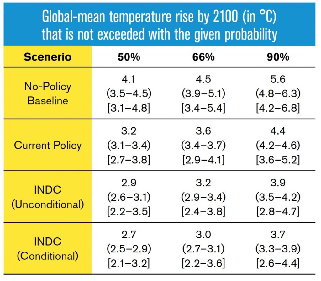 Table 1: Estimates of global temperature rise for INDC and other scenarios categories. For each scenario, temperature values at the 50 percent, 66 percent and 90 percent probability levels are provided for the median emission estimates, as well as the 10th–90th-percentile range of emissions estimates (in parentheses) and the same estimates when also including scenario projection uncertainty (in brackets). Temperature increases are relative to pre-industrial levels (1850–1900), and are derived from simulations with a probabilistic set-up with the simple model MAGICC (see Rogelj et al 2016a for more details). 