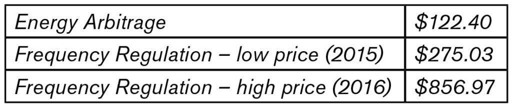 Table 1: Actual daily frequency regulation payments ($ per day) to Vaca battery system (compiled from Fribush) 