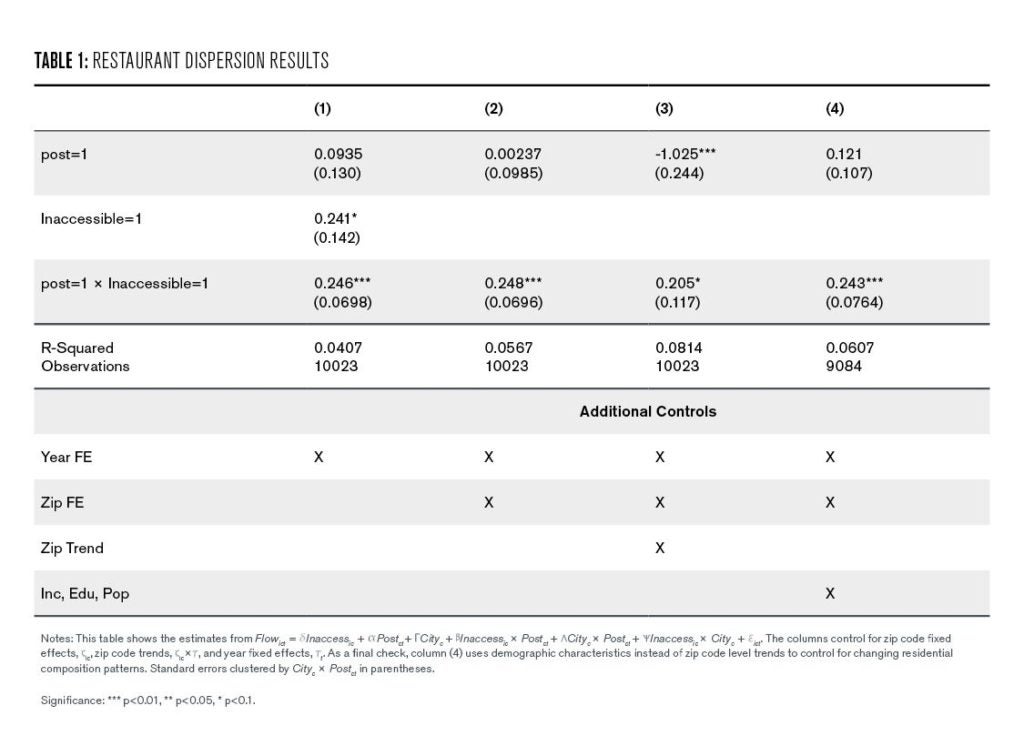 Table 1: Restaurant Dispersion results 