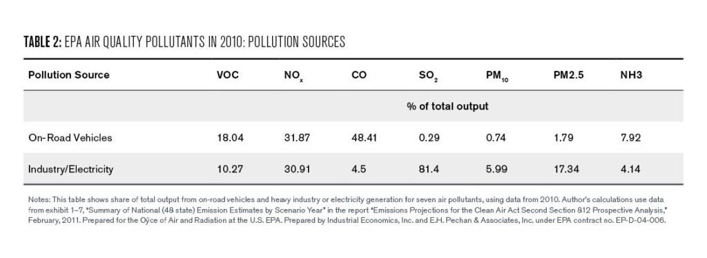 Table 2: EPA Air Quality pollutants in 2010: pollution sources 