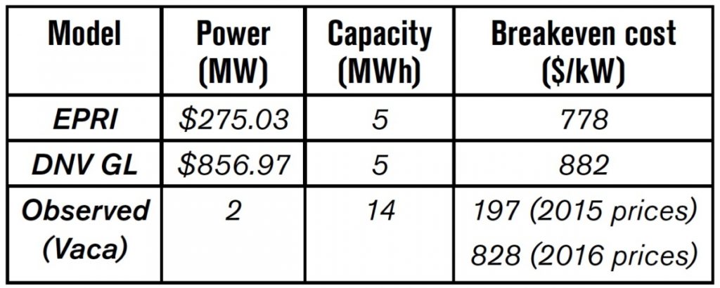 Table 2: Break-even costs for battery storage used for CAISO frequency regulation 