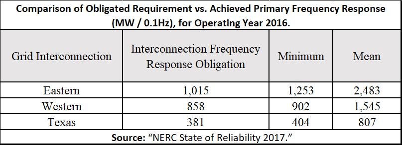 Comparison of Obligated requirements vs. achieved primary frequency response