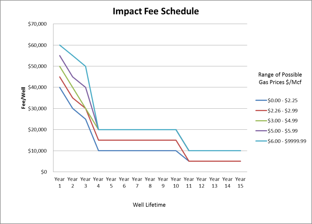 Figure 1: Possible impact fee schedules over a fifteen year well lifetime for various gas price scenarios. Gas prices are in dollars per thousand cubic feet ($/Mcf) and the fee is per well. 