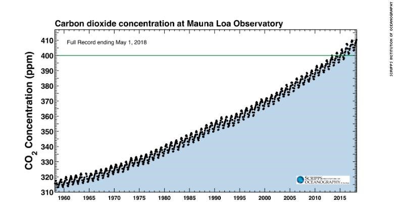 Carbon dioxide concentration over time 