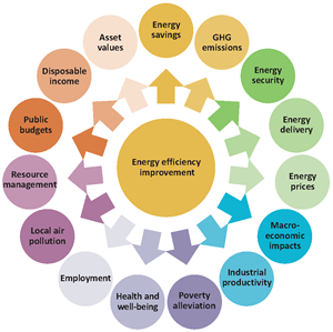 Map of energy efficiency improvements