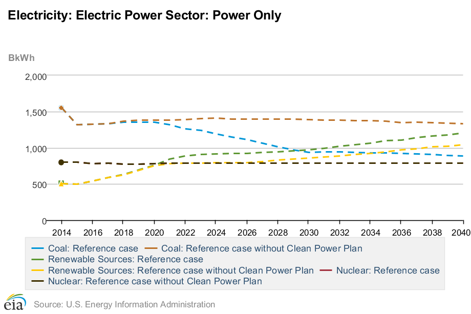 Electricity: Electric Power Sector: Power Only