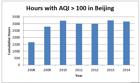Figure 3: Cumulative hours with AQI measurement greater than 100, considered the ‘unhealthy’ limit for AQI. Data was compiled from U.S. State Department statistics and is not official or approved by Chinese officials. 