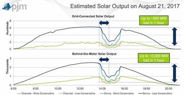Estimated solar output on August 21 2017