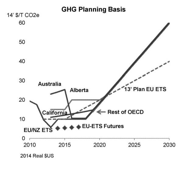 From Exxon documents: GHG Emissions Planning Basis