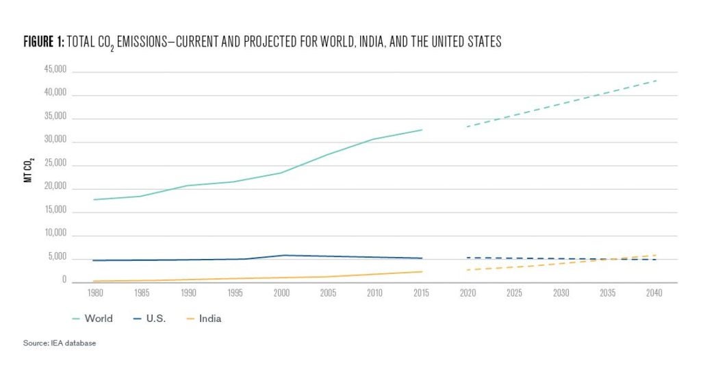 Figure 1: Total CO2 Emissions - Current and Projected for World, India, and the U.S.